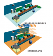 China manufacturing 2025 future single pillar pillar quenching and tempering production line design
