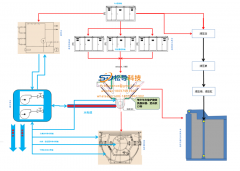 Reasonable layout of induction melting furnace